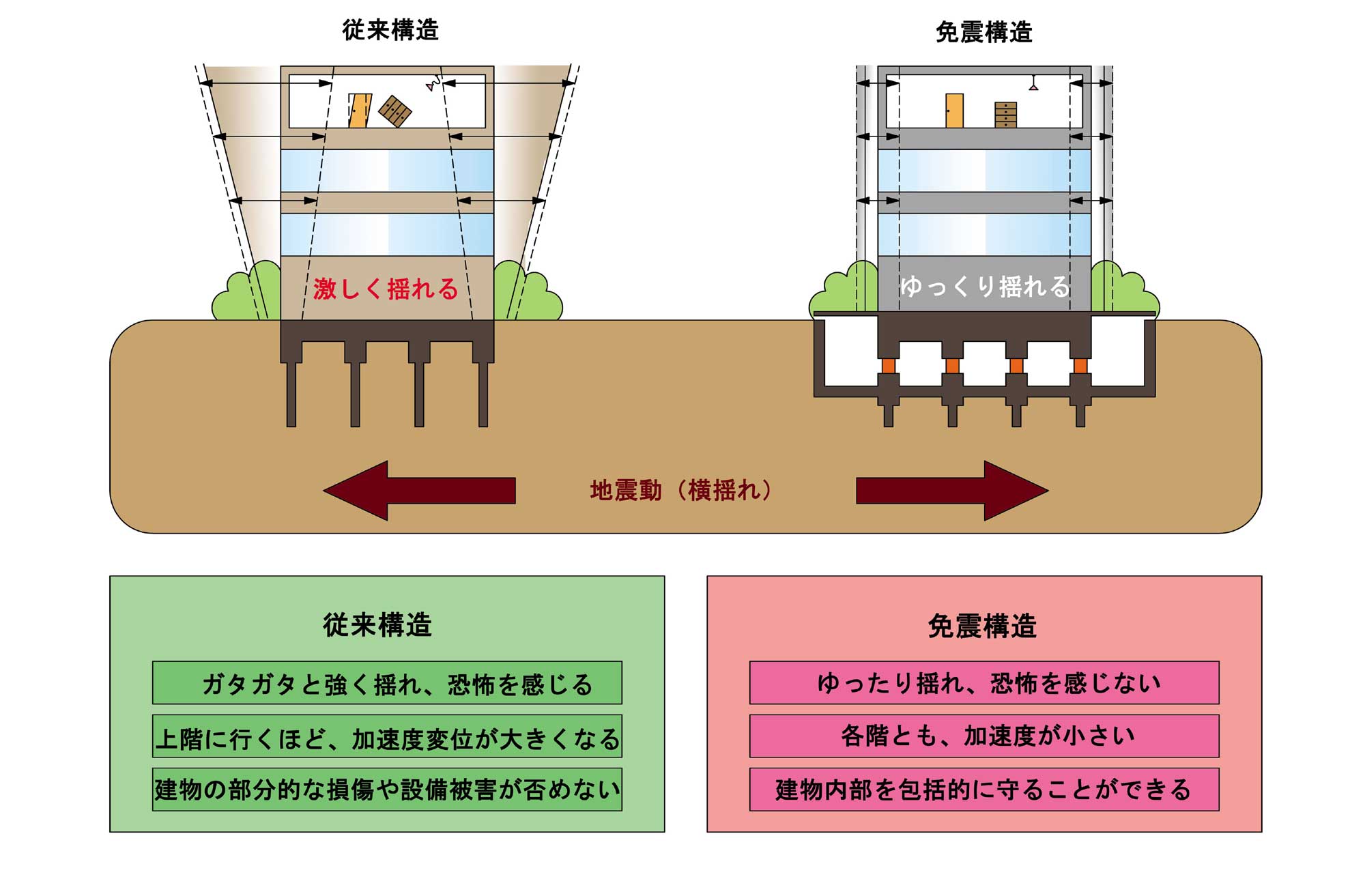 免震概要